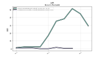 Allowance For Doubtful Accounts Receivable Current