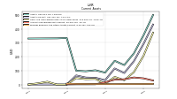 Prepaid Expense And Other Assets Current