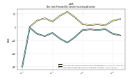 Net Cash Provided By Used In Investing Activities