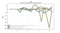 Increase Decrease In Accounts Receivable
