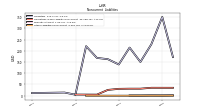 Other Liabilities Noncurrent