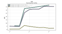 Operating Lease Liability Current