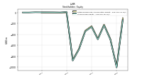 Stockholders Equity