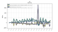 Net Cash Provided By Used In Investing Activities