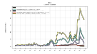 Contract With Customer Liability Current