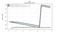 Operating Lease Liability Current