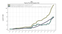 Accumulated Depreciation Depletion And Amortization Property Plant And Equipment