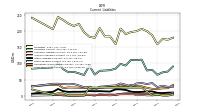 Long Term Debt Current