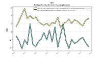 Net Cash Provided By Used In Investing Activities