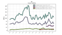 Long Term Debt Current