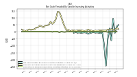 Net Cash Provided By Used In Investing Activities