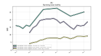 Operating Lease Liability Current