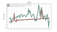 Earnings Per Share Diluted