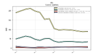 Accounts Payable Current