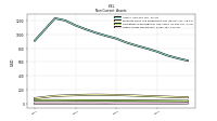 Other Assets Noncurrent