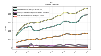 Long Term Debt Current