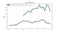 Allowance For Doubtful Accounts Receivable Current