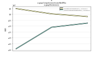 Comprehensive Income Net Of Taxus-gaap: Restatement