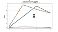 Finite Lived Intangible Assets Netus-gaap: Finite Lived Intangible Assets By Major Class