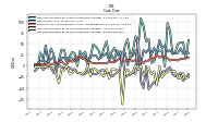 Net Cash Provided By Used In Investing Activities