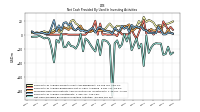 Net Cash Provided By Used In Investing Activities