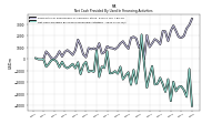 Net Cash Provided By Used In Financing Activities