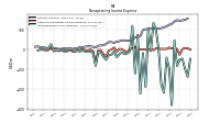 Nonoperating Income Expense