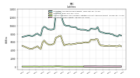 Accounts Payable And Accrued Liabilities Current And Noncurrent