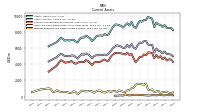 Prepaid Expense And Other Assets Current