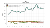 Long Term Debt Current