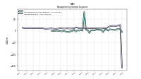 Interest Expense