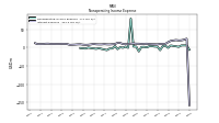 Nonoperating Income Expense