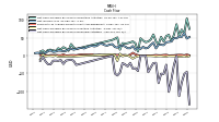 Net Cash Provided By Used In Investing Activities