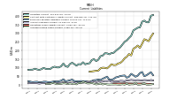 Accrued Income Taxes Current