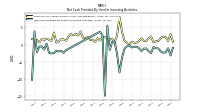 Net Cash Provided By Used In Investing Activities