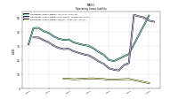 Operating Lease Liability Current