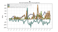 Net Cash Provided By Used In Financing Activities