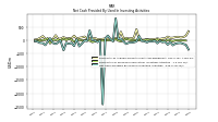 Net Cash Provided By Used In Investing Activities