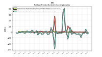 Net Cash Provided By Used In Investing Activities