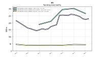 Operating Lease Liability Current