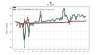 Common Stock Dividends Per Share Declared