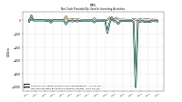 Net Cash Provided By Used In Investing Activities