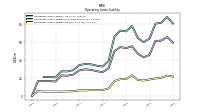 Operating Lease Liability Current