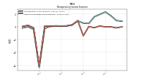 Other Nonoperating Income Expense