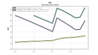 Operating Lease Liability Current