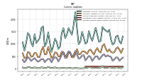 Accrued Income Taxes Current