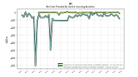 Net Cash Provided By Used In Investing Activities