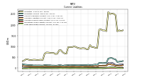 Long Term Debt Current