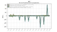 Net Cash Provided By Used In Investing Activities