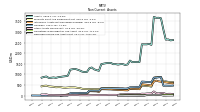 Deferred Income Tax Assets Net